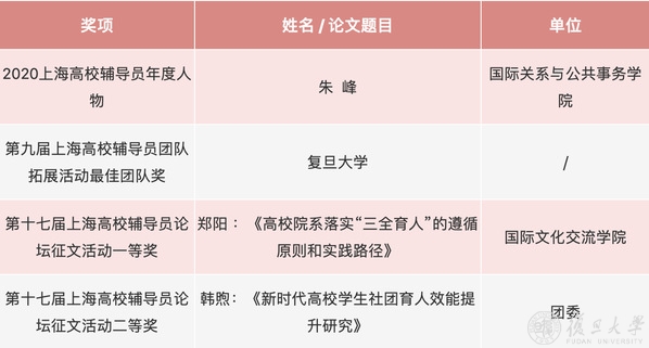 复旦大学年度人物获奖名单