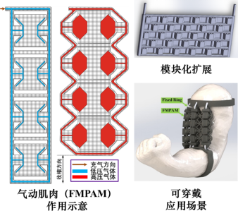 软性机器人实现“模块化”3D打印