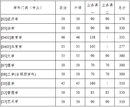 西北工业大学2020年硕士研究生入学考试复试基本分数线