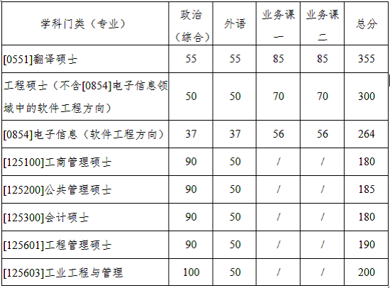 西北工业大学2020年硕士研究生入学考试复试基本分数线