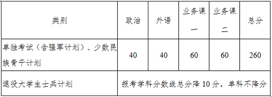 西北工业大学2020年硕士研究生入学考试复试基本分数线