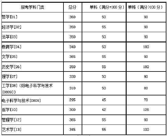 2020年湖南大学硕士研究生招生考试考生进入复试的分数线基本要求