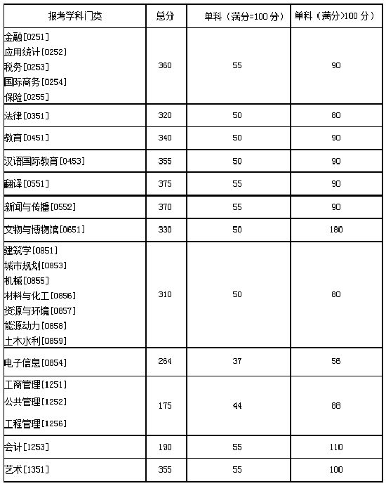 2020年湖南大学硕士研究生招生考试考生进入复试的分数线基本要求