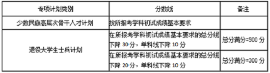 2020年湖南大学硕士研究生招生考试考生进入复试的分数线基本要求