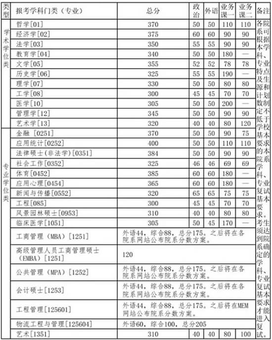 2020年清华大学硕士研究生招生复试基本分数线