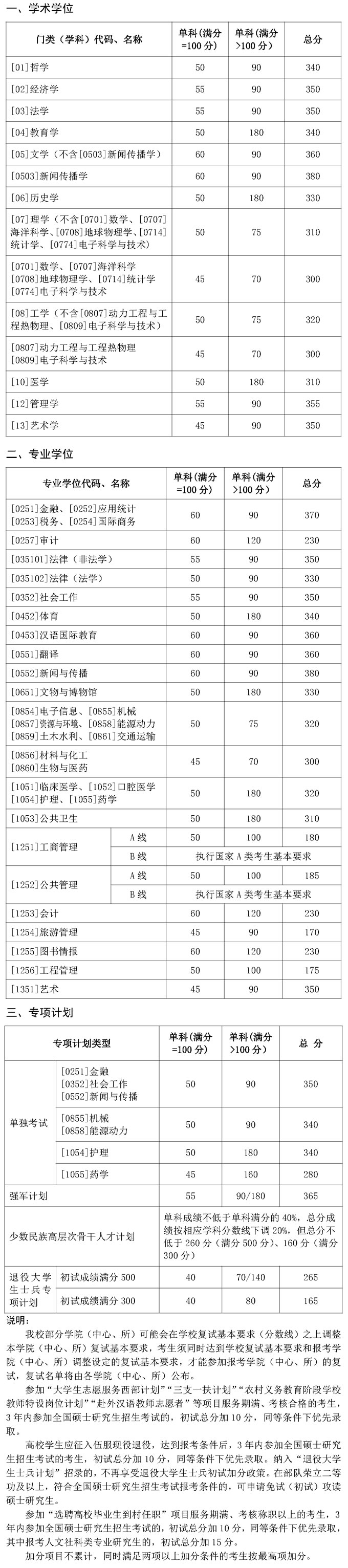 2021年山东大学硕士研究生招生考试考生进入复试的初试成绩基本要求