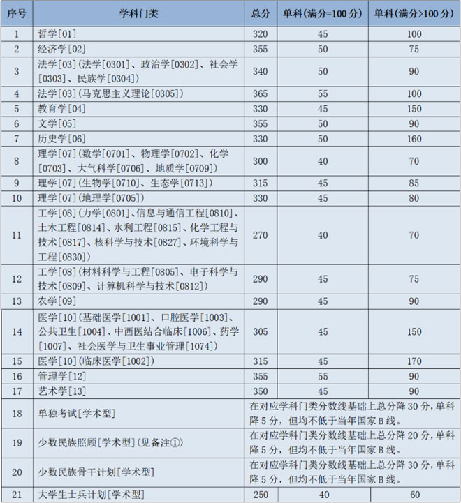 兰州大学2021年硕士研究生招生复试分数线（学术学位）