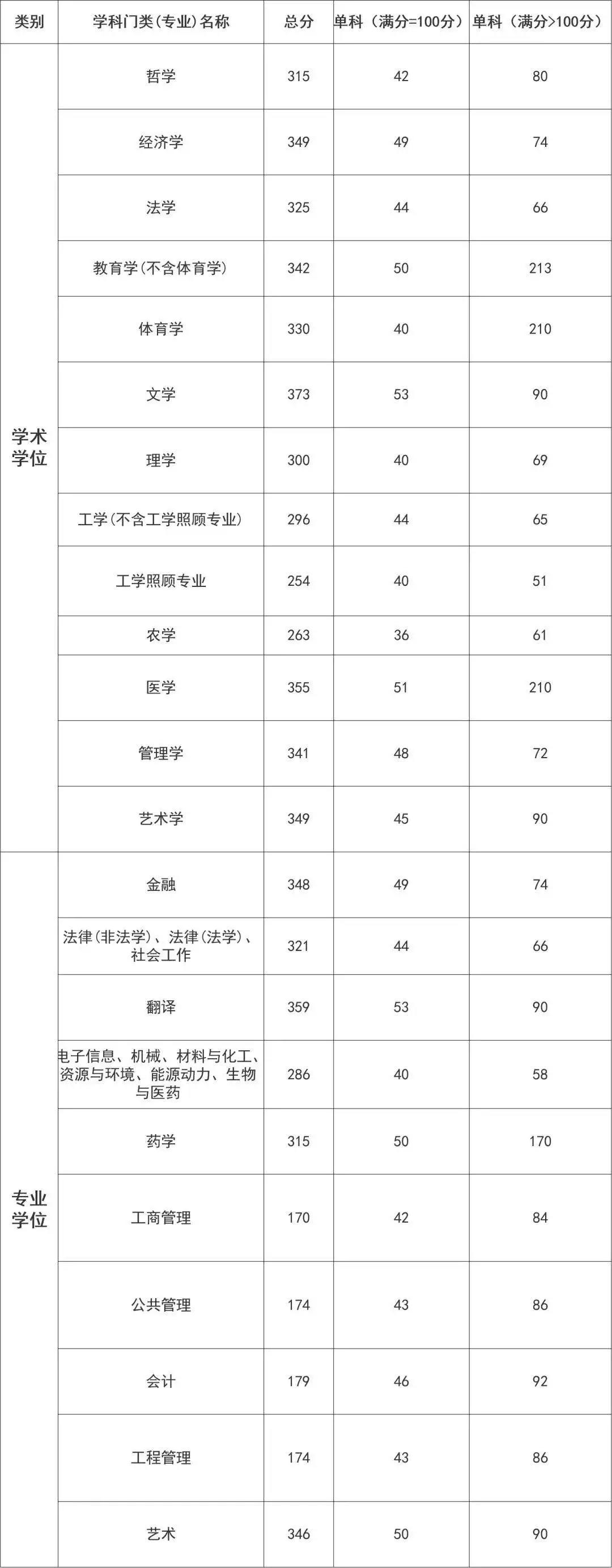 2021年华东理工大学硕士研究生招生考试复试分数线出炉