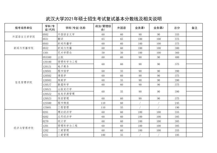 2021年武汉大学硕士招生考试复试基本分数线及相关说明