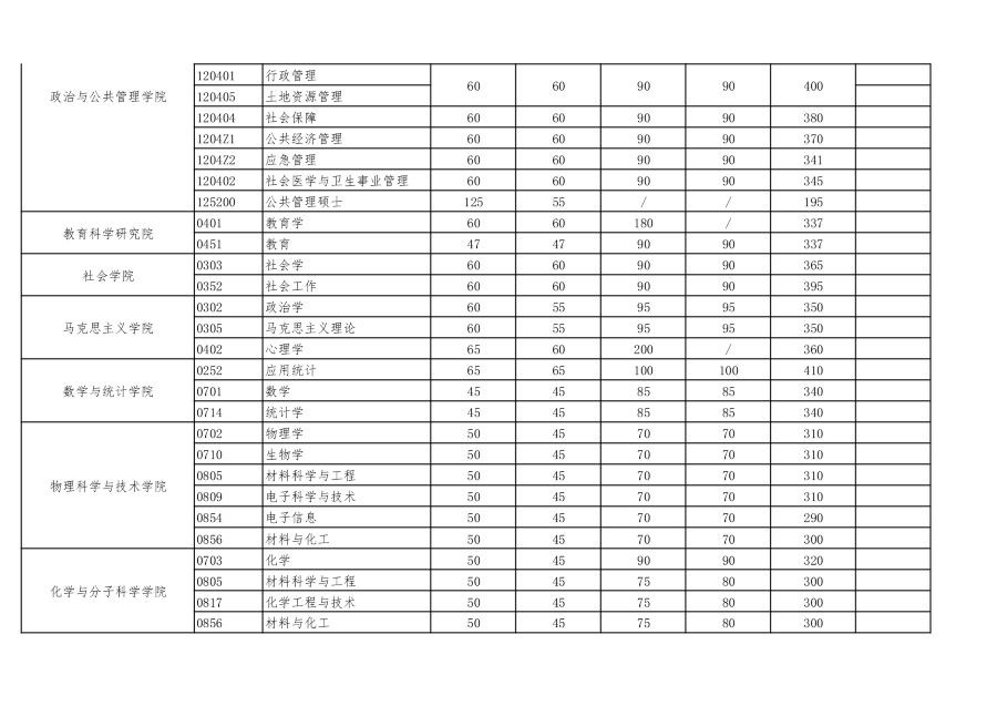 2021年武汉大学硕士招生考试复试基本分数线及相关说明