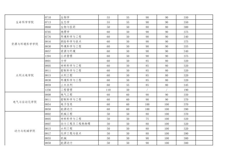 2021年武汉大学硕士招生考试复试基本分数线及相关说明