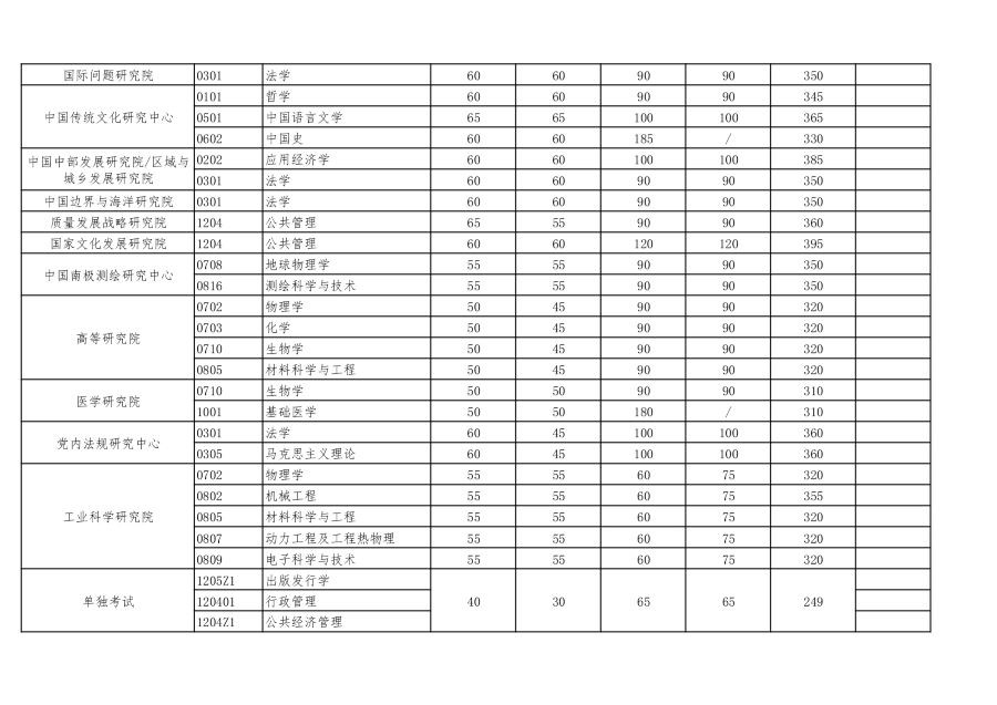 2021年武汉大学硕士招生考试复试基本分数线及相关说明