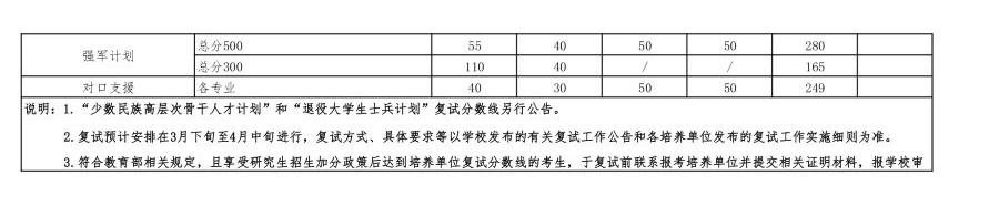 2021年武汉大学硕士招生考试复试基本分数线及相关说明